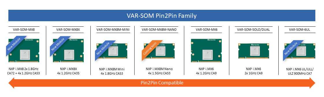 VAR-SOM Pin2Pin family