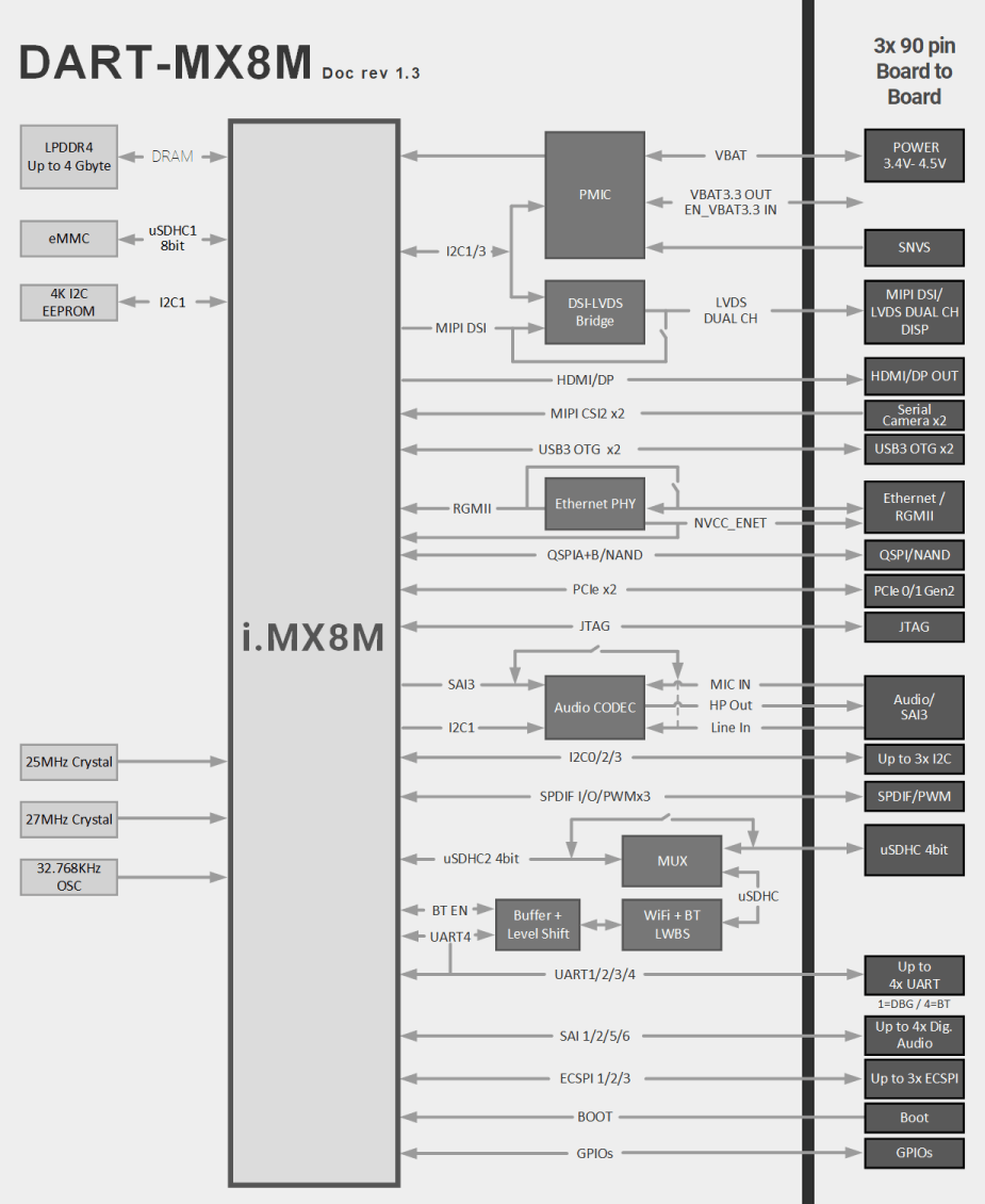 DART-MX8M-Block-Diagram Diagram