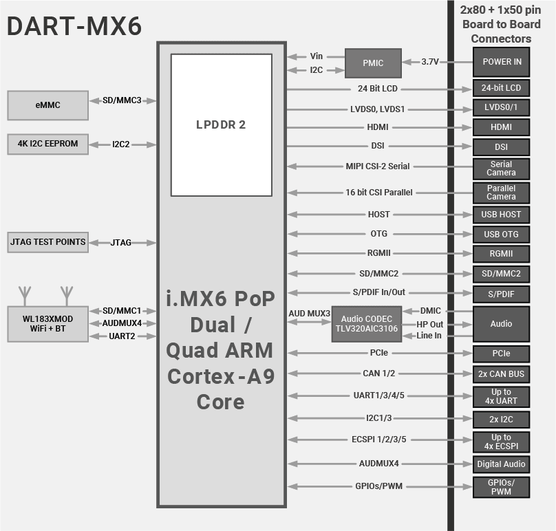 DART-MX6 Block Diagram NXP i.MX6 Diagram