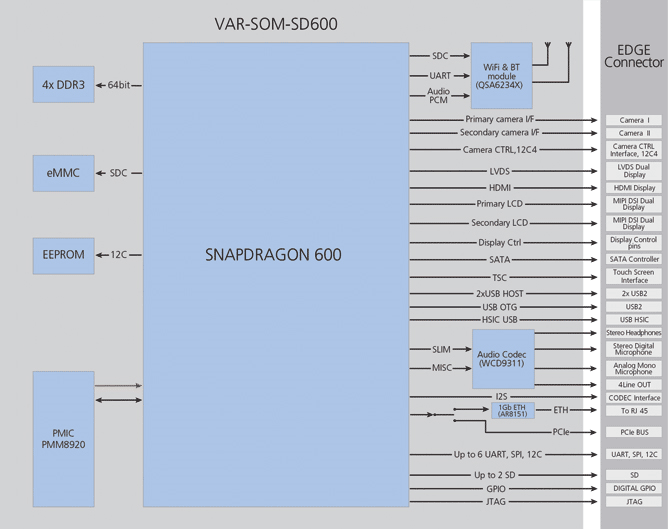 VAR-SOM-SD600 Block Diagram Qualcomm Snapdragon™ 600 (APQ8064) Diagram
