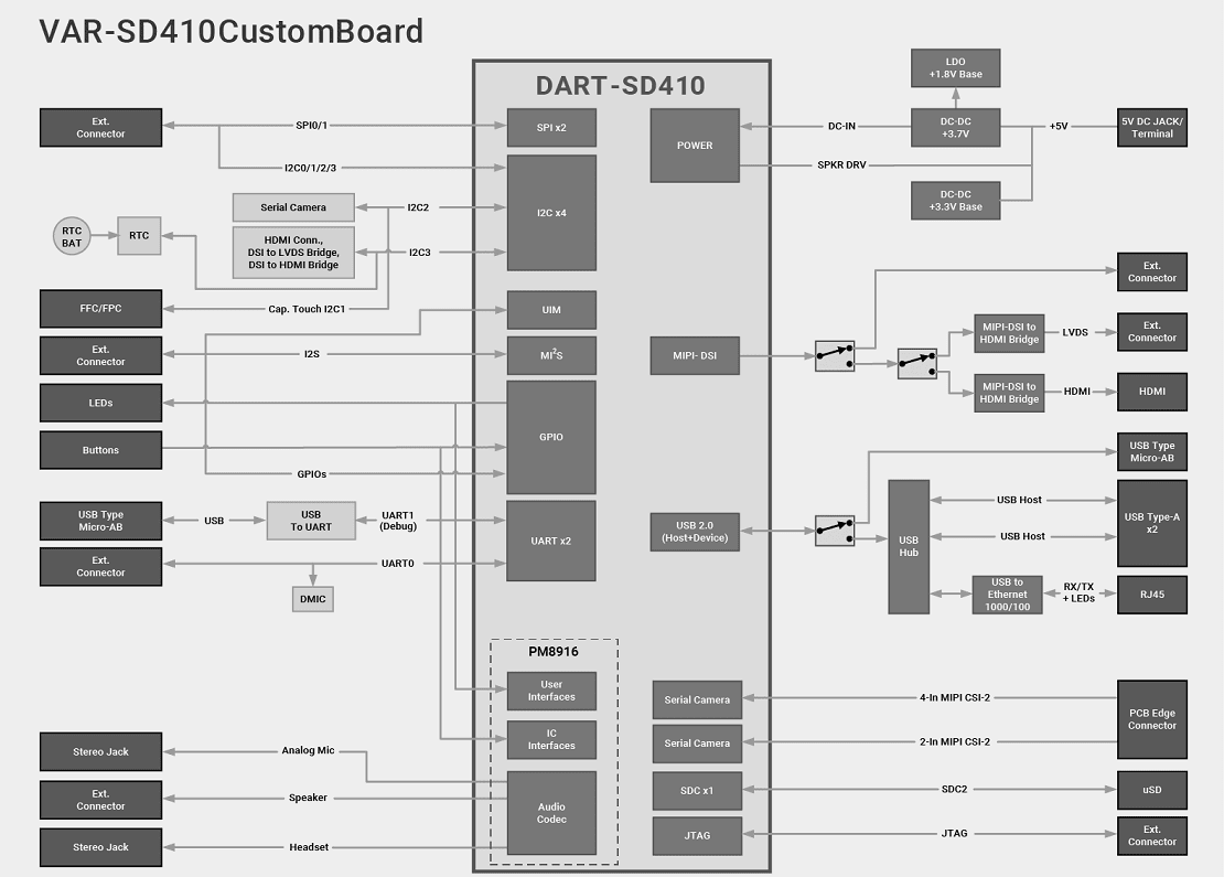 VAR-SD410 Evaluation Kits Block Diagram Diagram