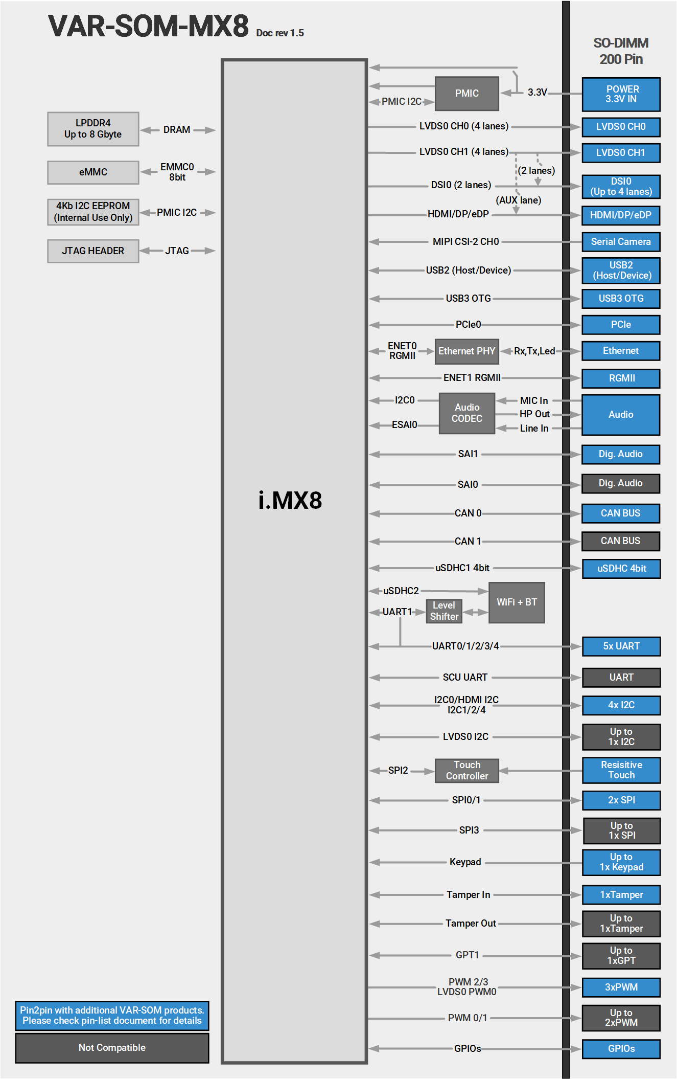 VAR-SOM-MX8 Block Diagram NXP i.MX8 Diagram