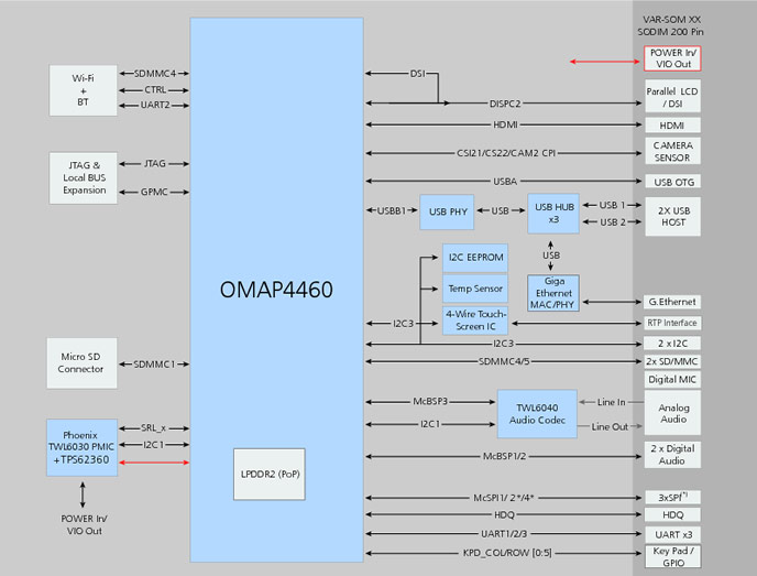 VAR-SOM-OM44 Block Diagram TI OMAP4460 Diagram