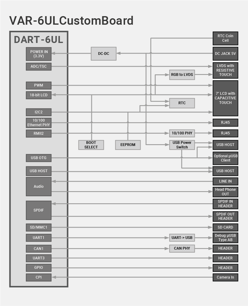 DART-6UL Evaluation Kits Block Diagram Diagram