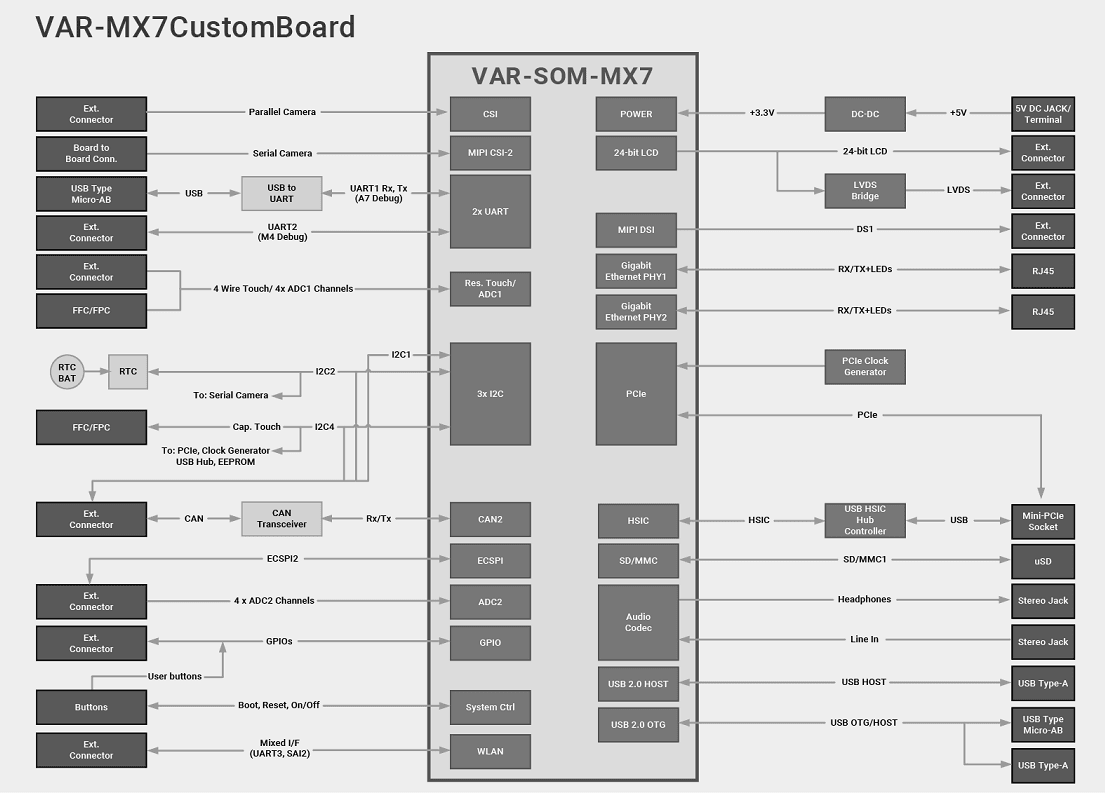 VAR-MX7 Evaluation Kits Block Diagram Diagram