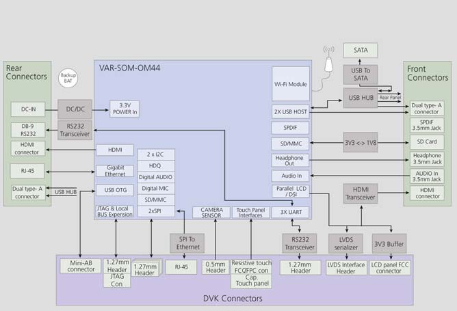 VAR-SOM-OM44 Evaluation Kits Block Diagram Diagram