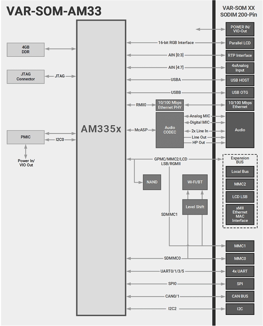 VAR-SOM-AM33 Block Diagram Texas Instruments AM335x Diagram