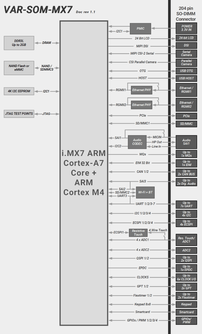 VAR-SOM-MX7 Block Diagram NXP i.MX7 Diagram