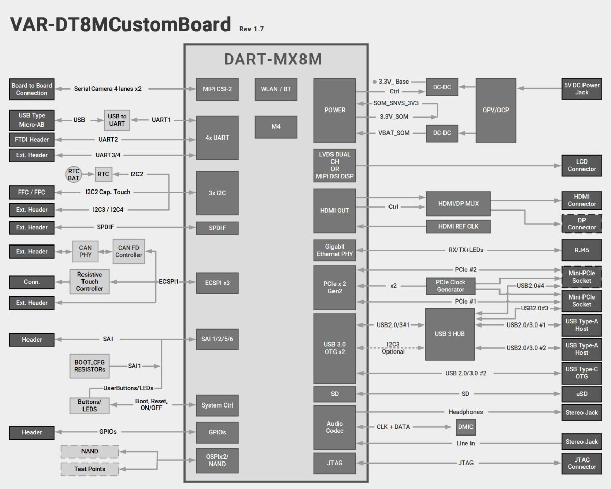 VAR-DT8MCustomBoard Block Diagram Diagram