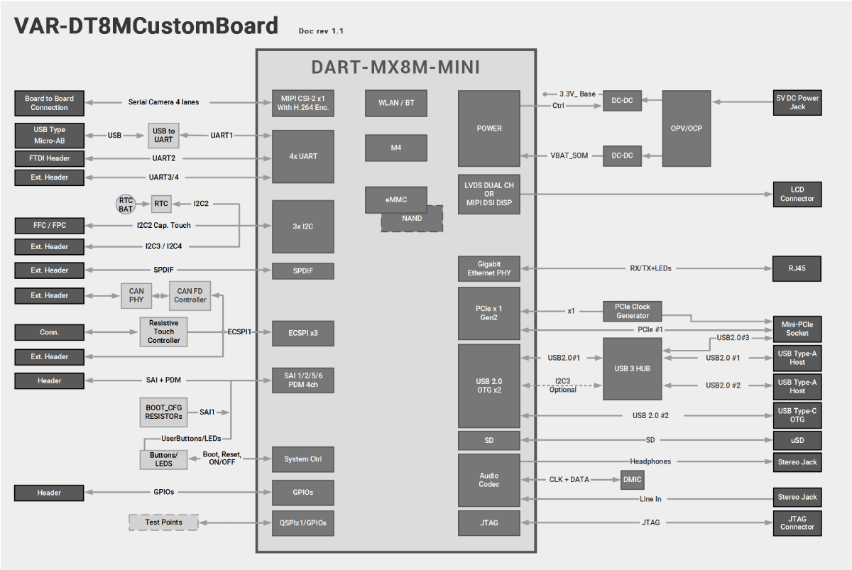 DART-MX8M-MINI Evaluation Kits Block Diagram Diagram