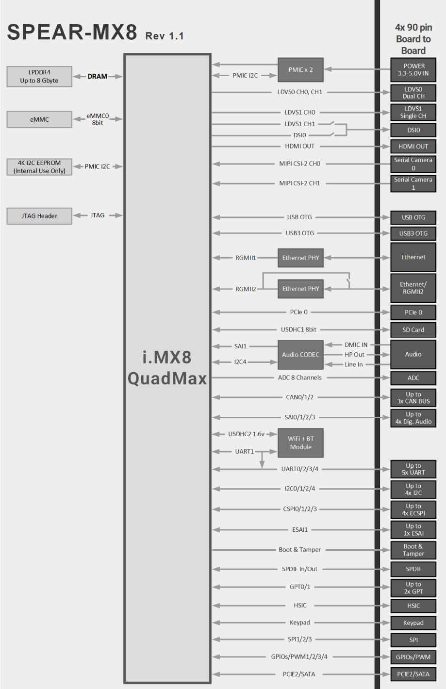 SPEAR-MX8 Block Diagram NXP i.MX8 Diagram