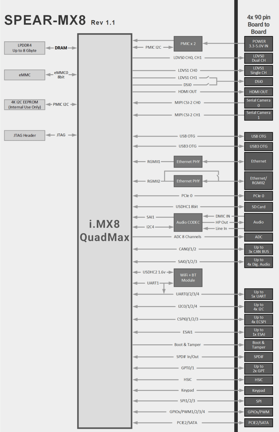 SPEAR-MX8 block diagram : imx8 Diagram