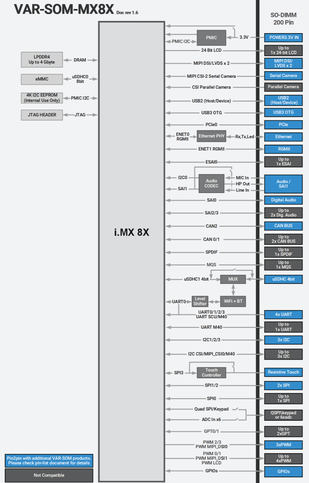 VAR-SOM-MX8X Block Diagram NXP iMX 8X