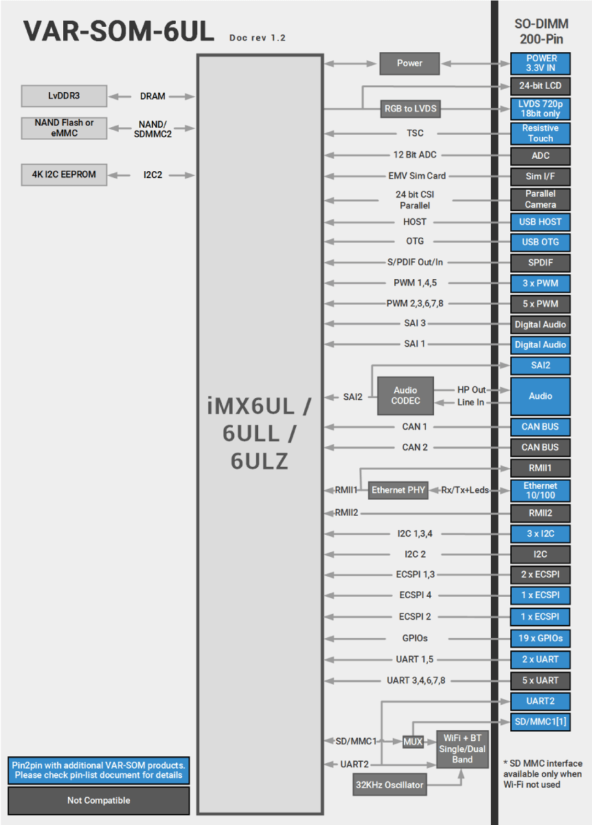 VAR-SOM-6UL Block Diagram NXP i.6UL Diagram