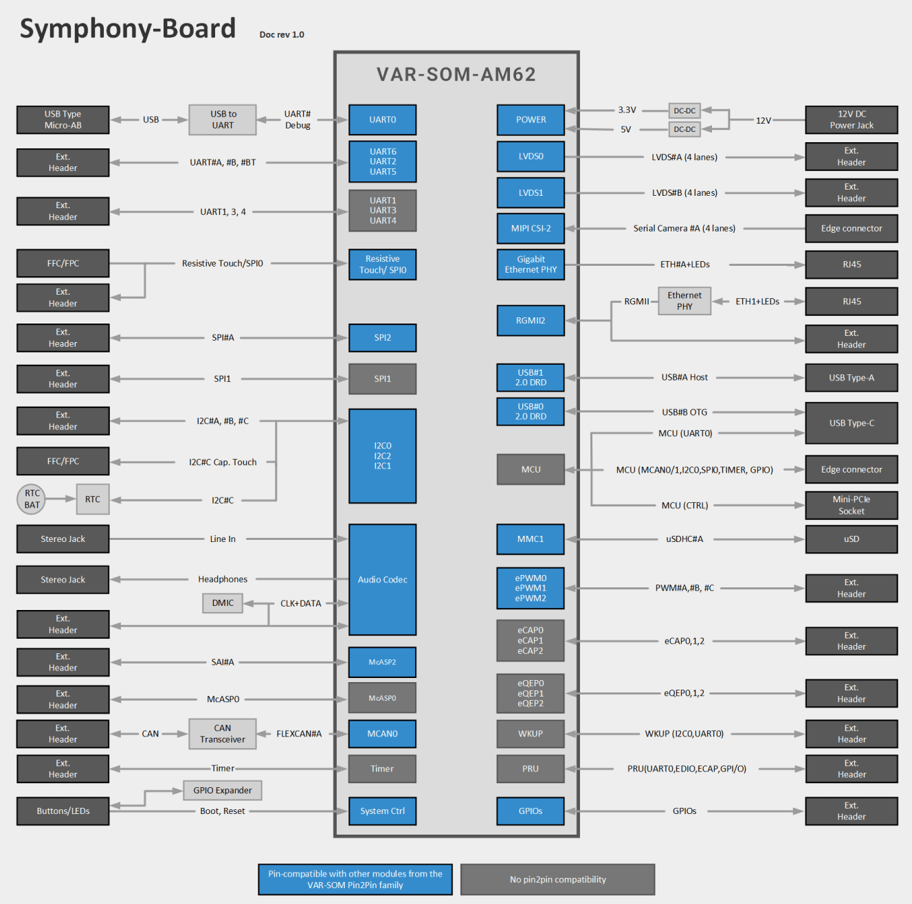 Symphony-Board-VAR-SOM-AM62-Block-Diagram Diagram