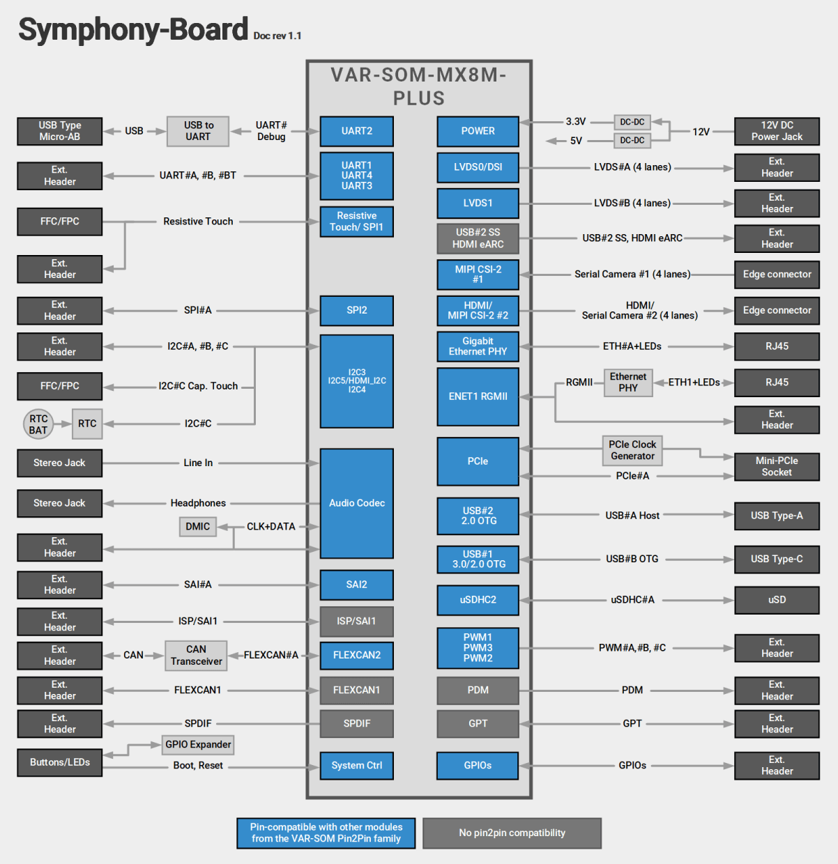 VAR-SOM-MX8M-PLUS Block Diagram NXP i.MX8M Plus Diagram