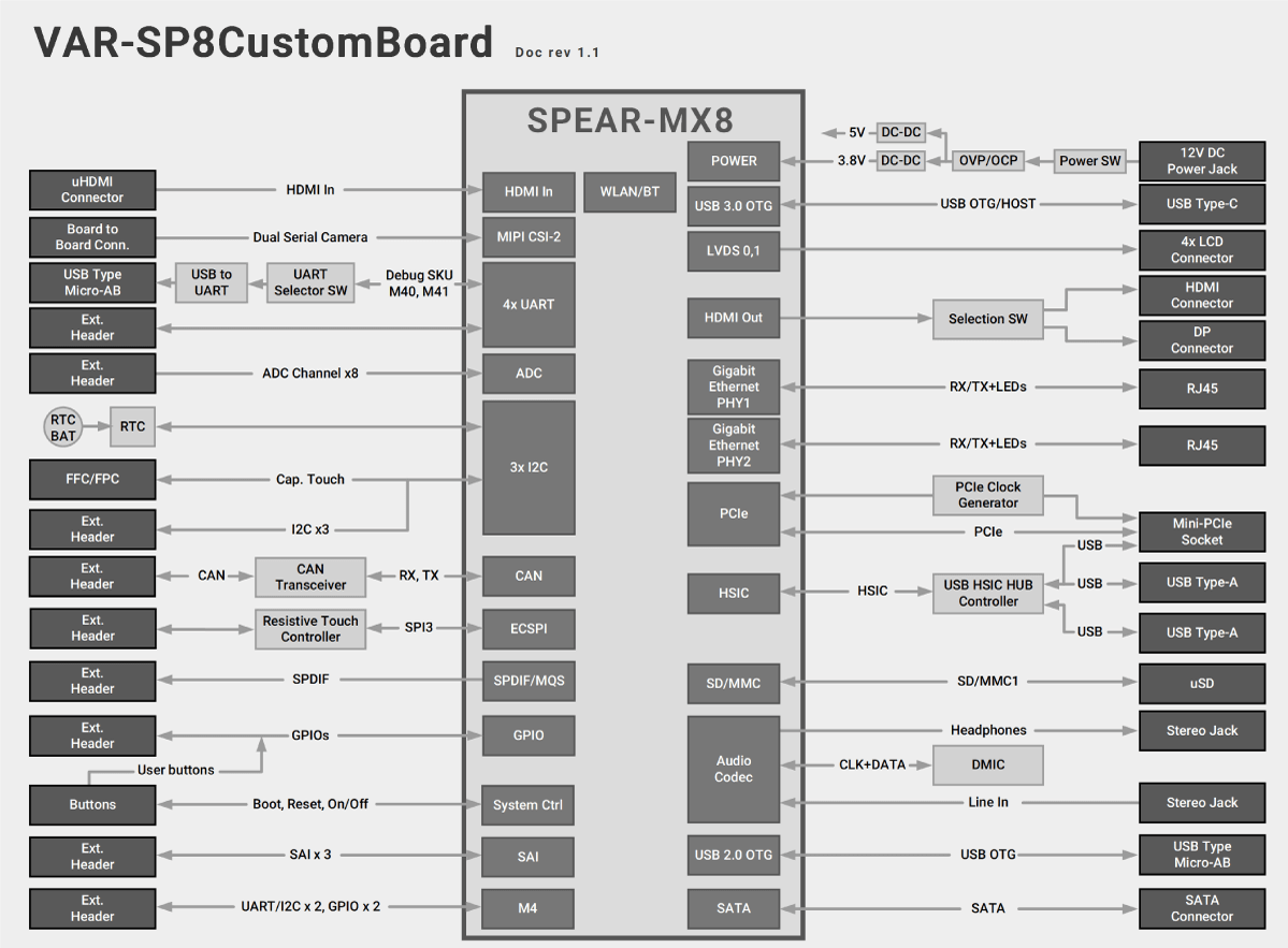 SPEAR-MX8 Evaluation Kits Block Diagram Diagram