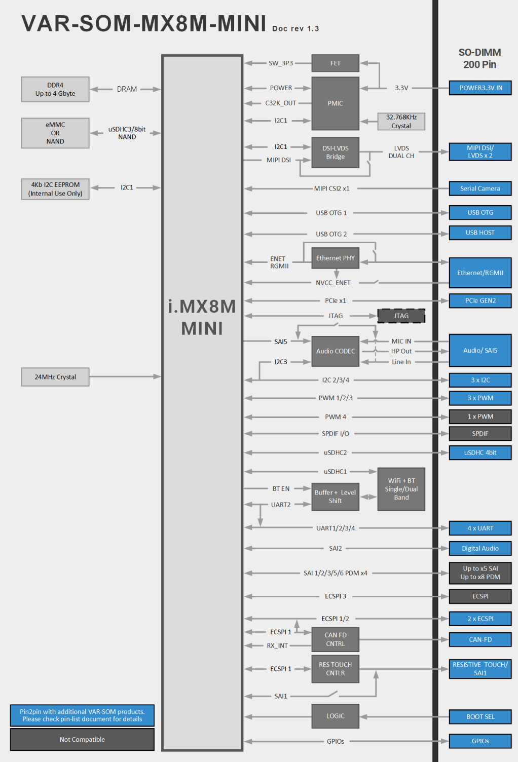 VAR-SOM-MX8M-MINI_BD Diagram