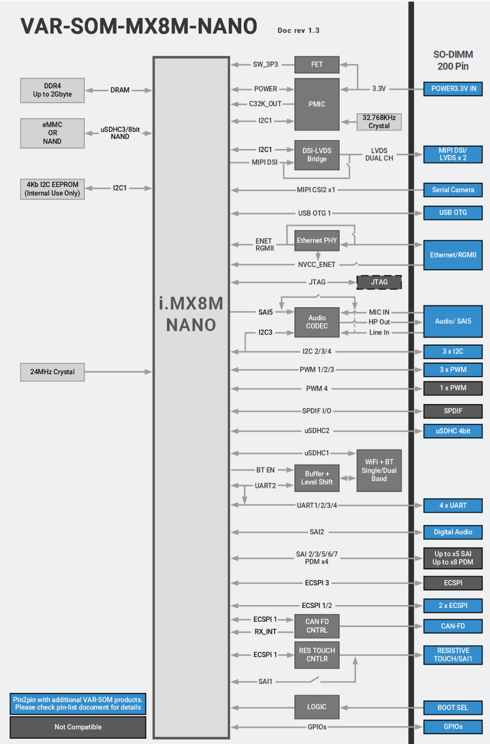 VAR-SOM-MX8M-NANO_BD Diagram