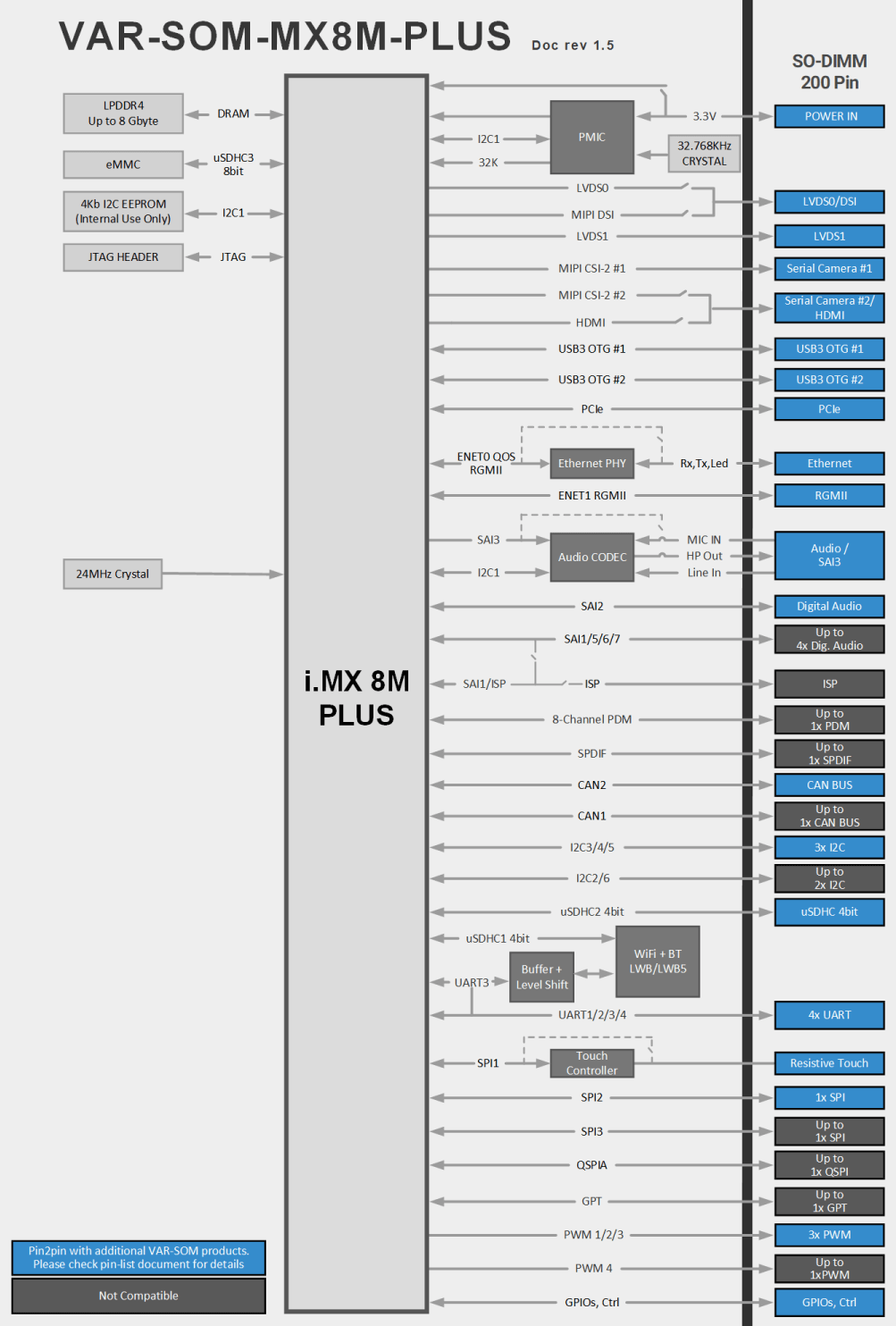 VAR-SOM-MX8M-PLUS_BD Diagram