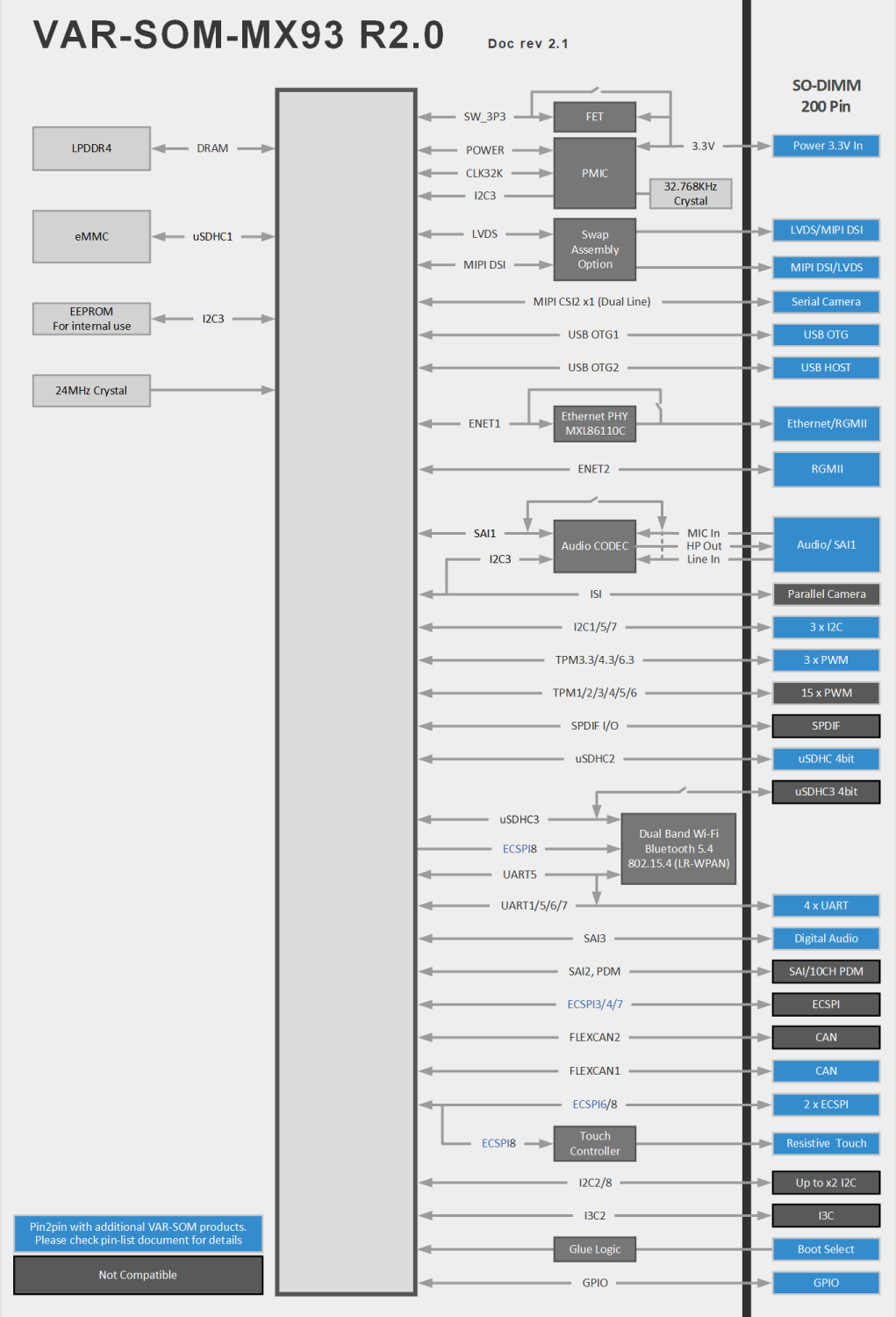 VAR-SOM-MX93 Block Diagram Diagram