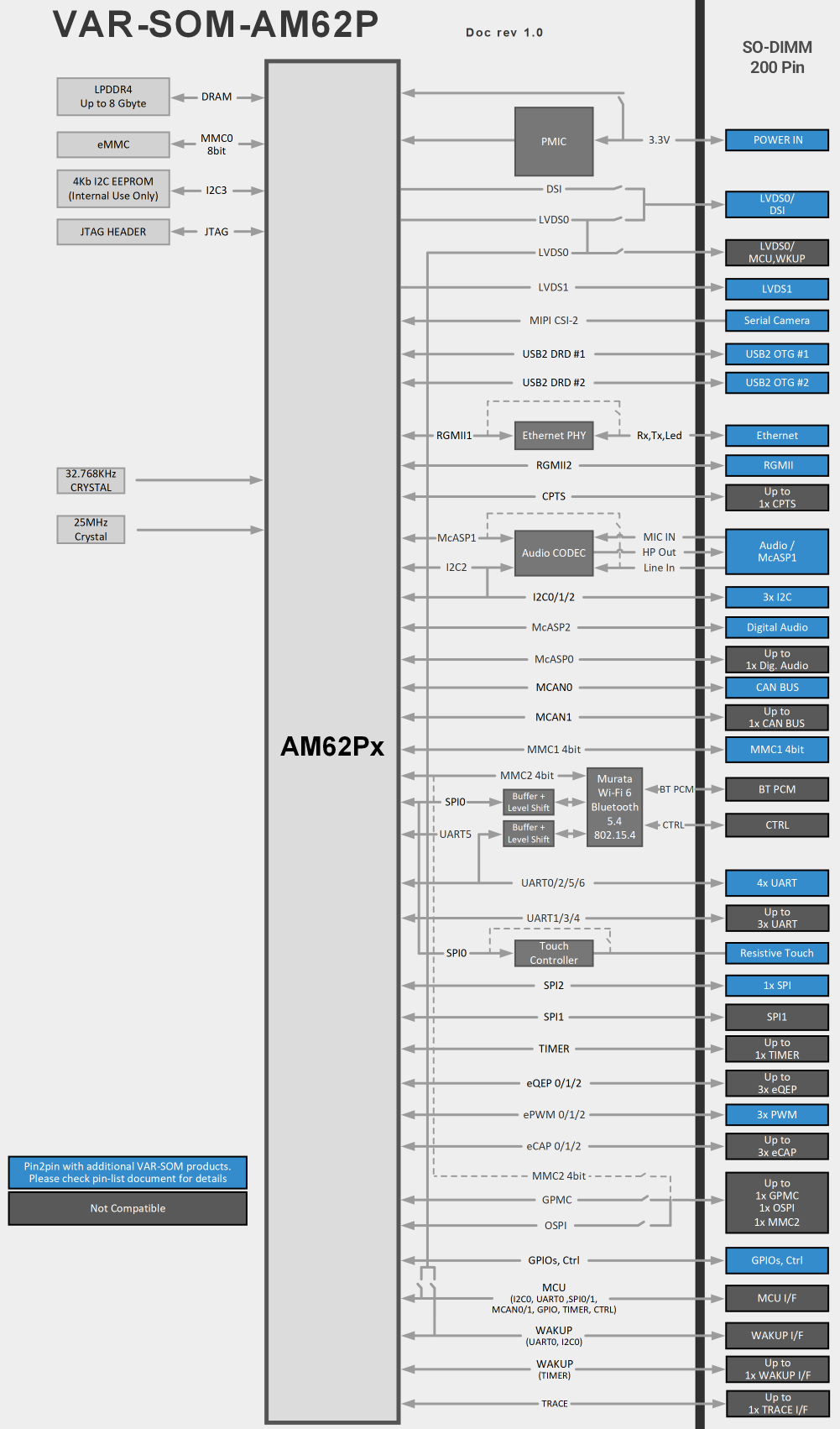 VAR-SOM-AM62Px BD Diagram